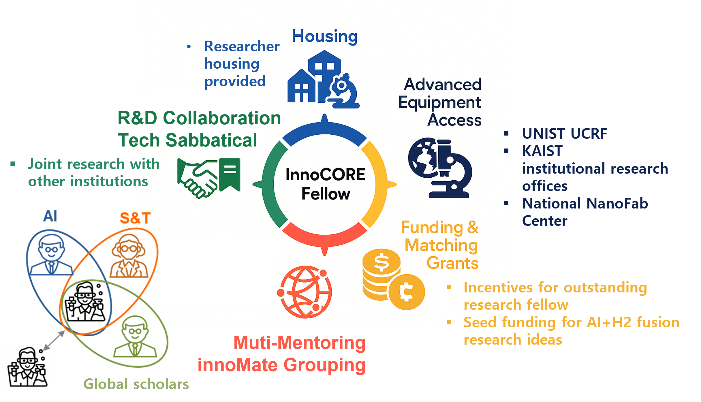 Innocore InnoCORE Global Postdoctoral Job Fair - UNIST 수소기술 혁신연구단