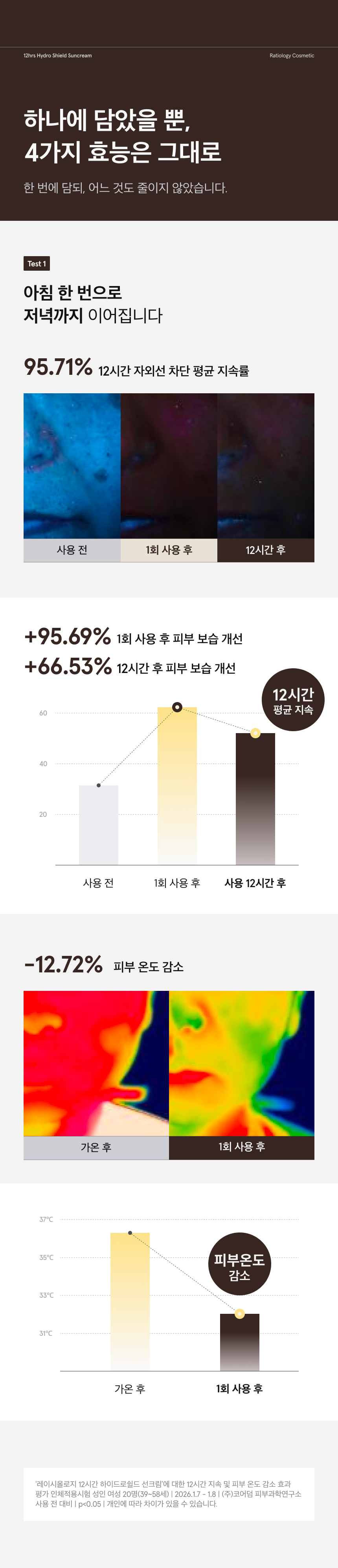 12시간 하이드로 쉴드 선크림 50ml 상세 이미지 7
