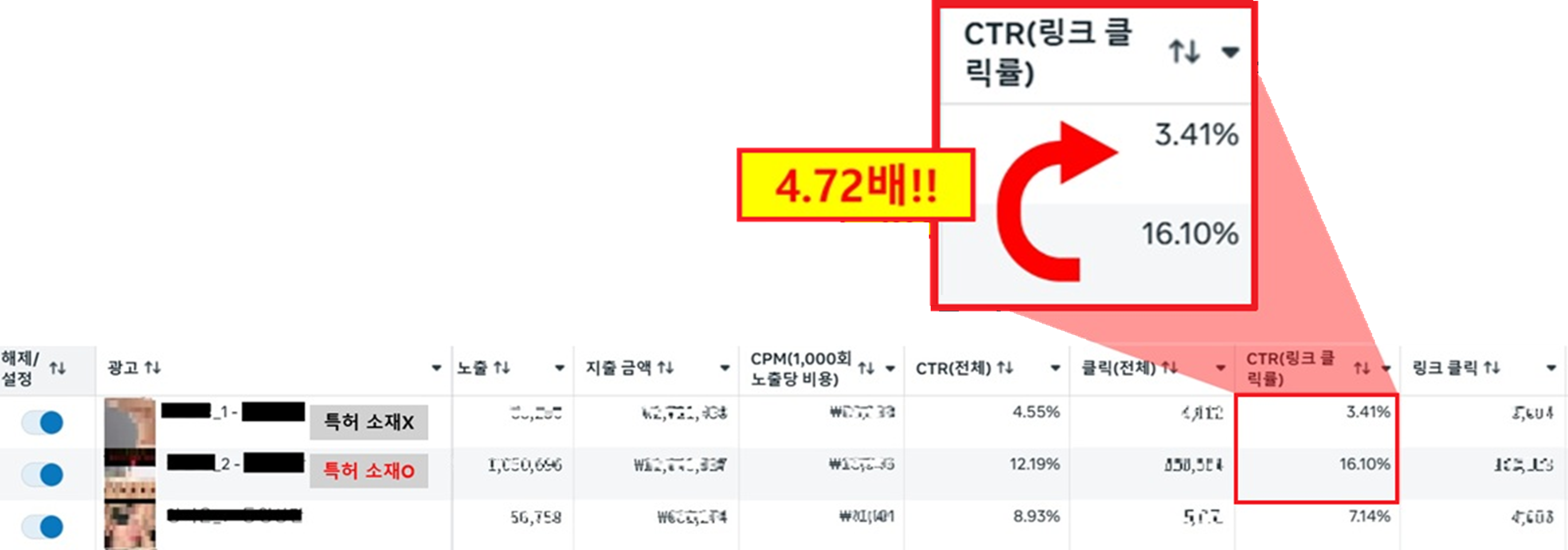 특허출원 기술 소재 적용 후 CTR 증가 사례