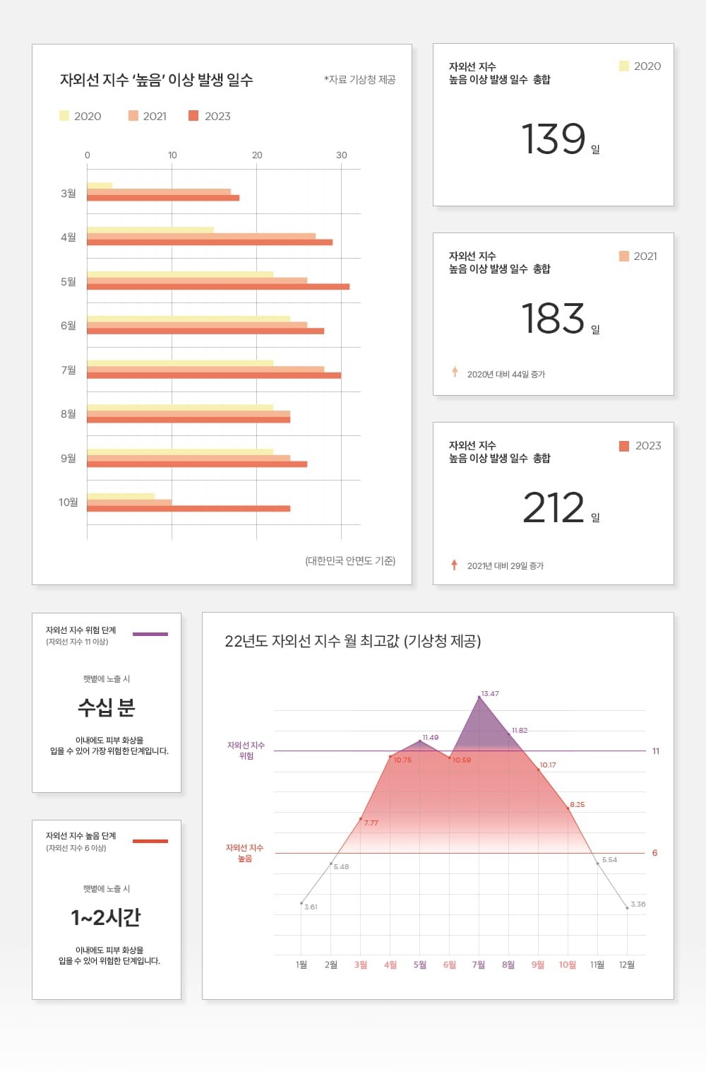 2020~2023 자외선 지수 높음 이상 일수와 월별 최고값