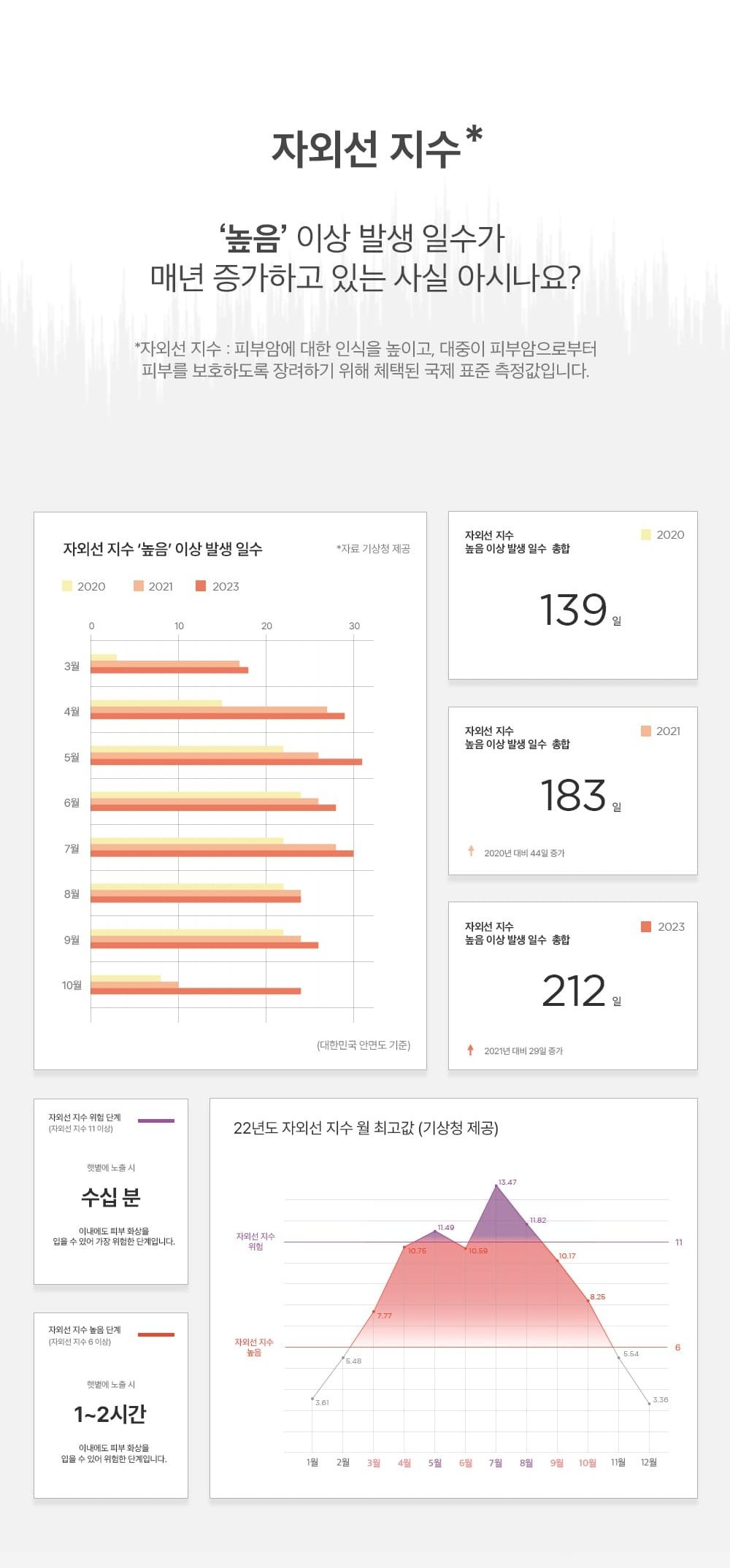 자외선 지수 높음 이상 발생 일수 증가 통계