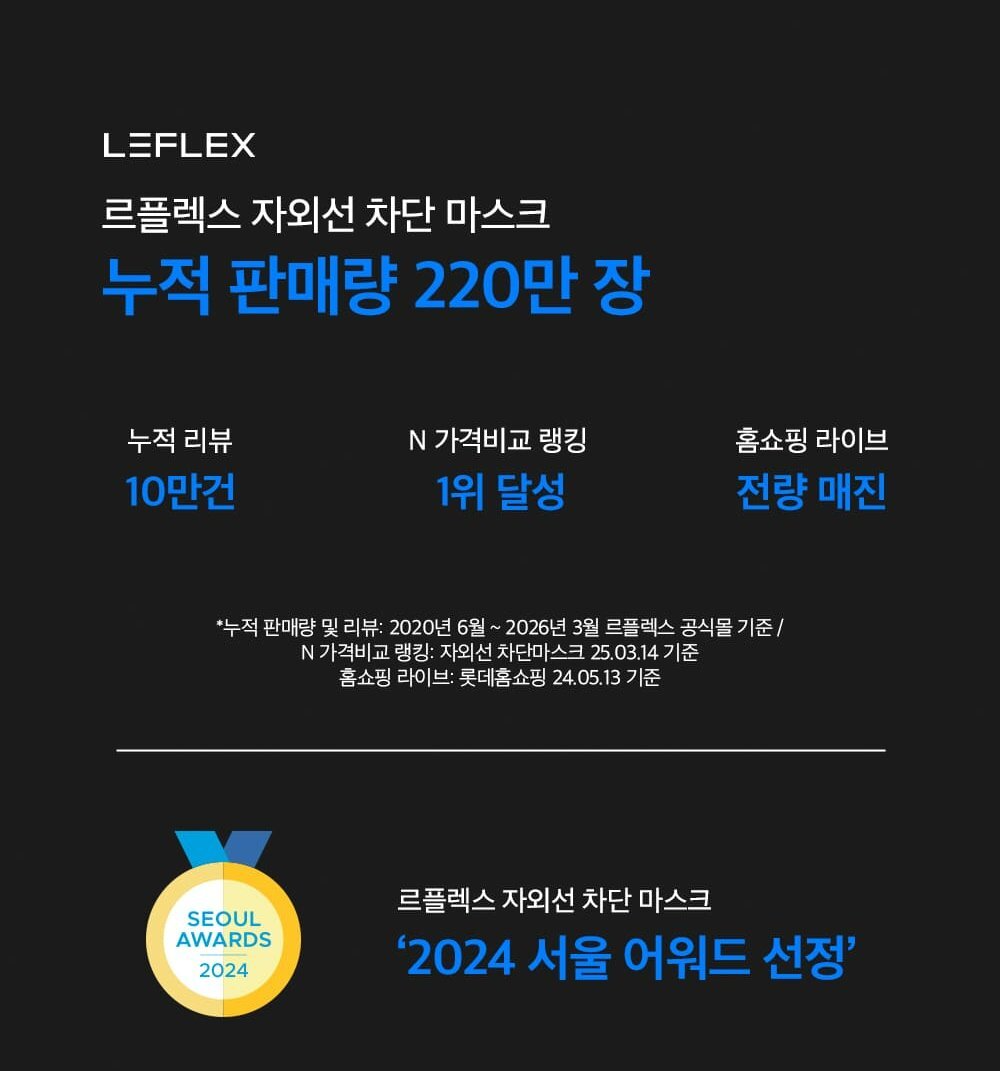 르플렉스 오리지널 마스크 누적 판매 220만 장, 리뷰 10만 건, 2024 서울어워드 선정