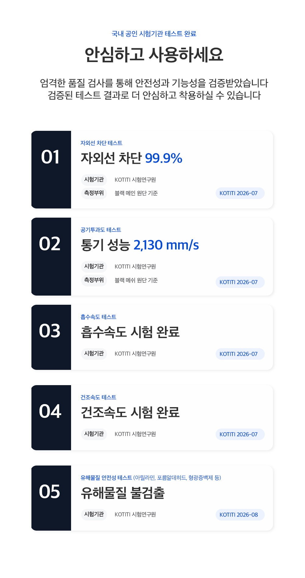 자외선 차단 99.9%·통기 2,130mm/s 등 KOTITI 시험 5가지