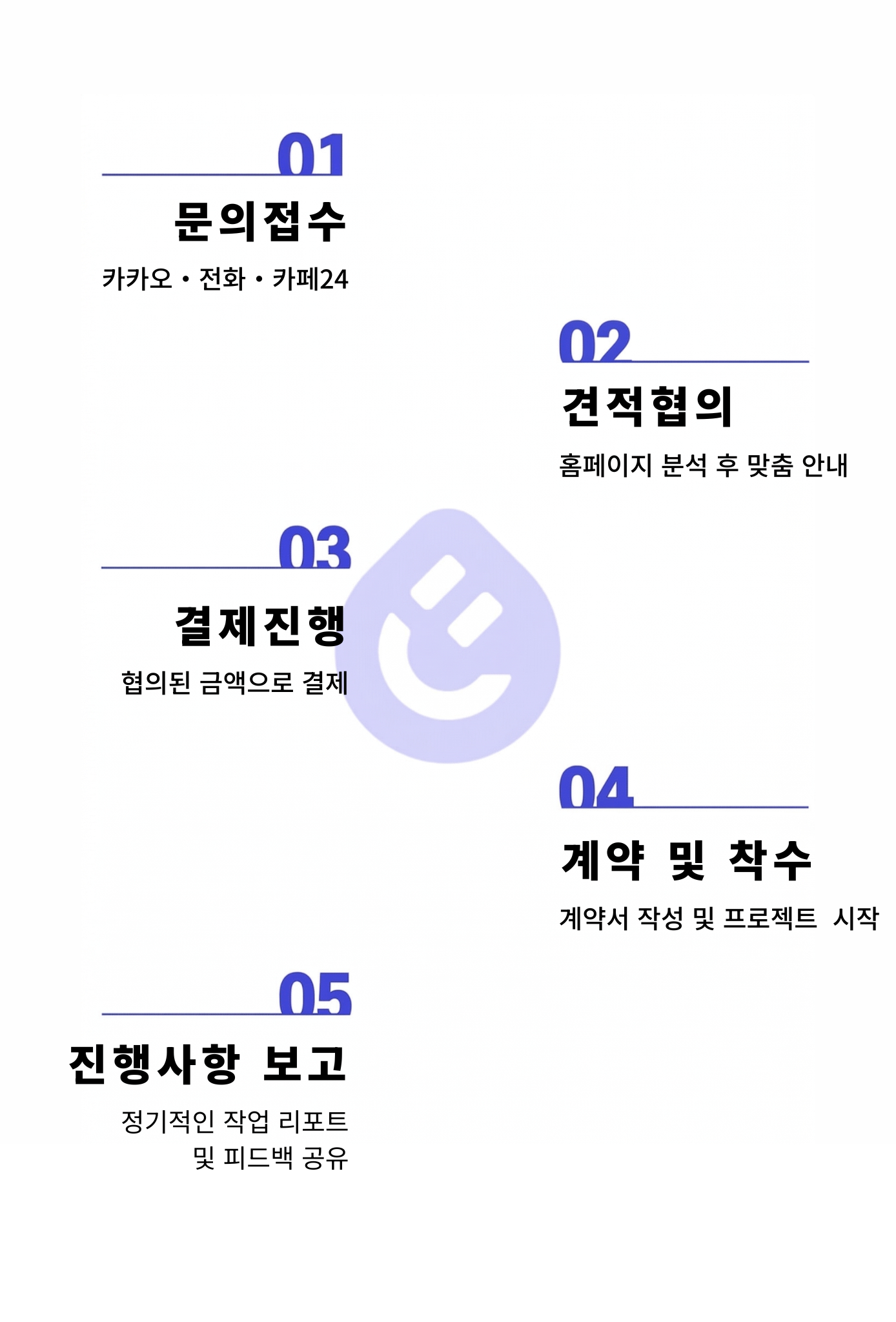 문의 접수부터 작업 완료까지 5단계 프로세스