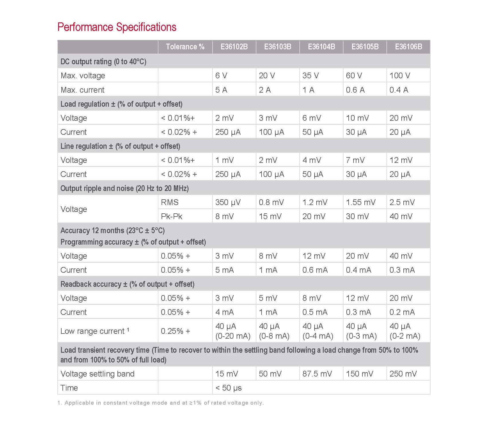 KEYSIGHT] 키사이트 E36102B, DC전원공급기, DC Power Supply