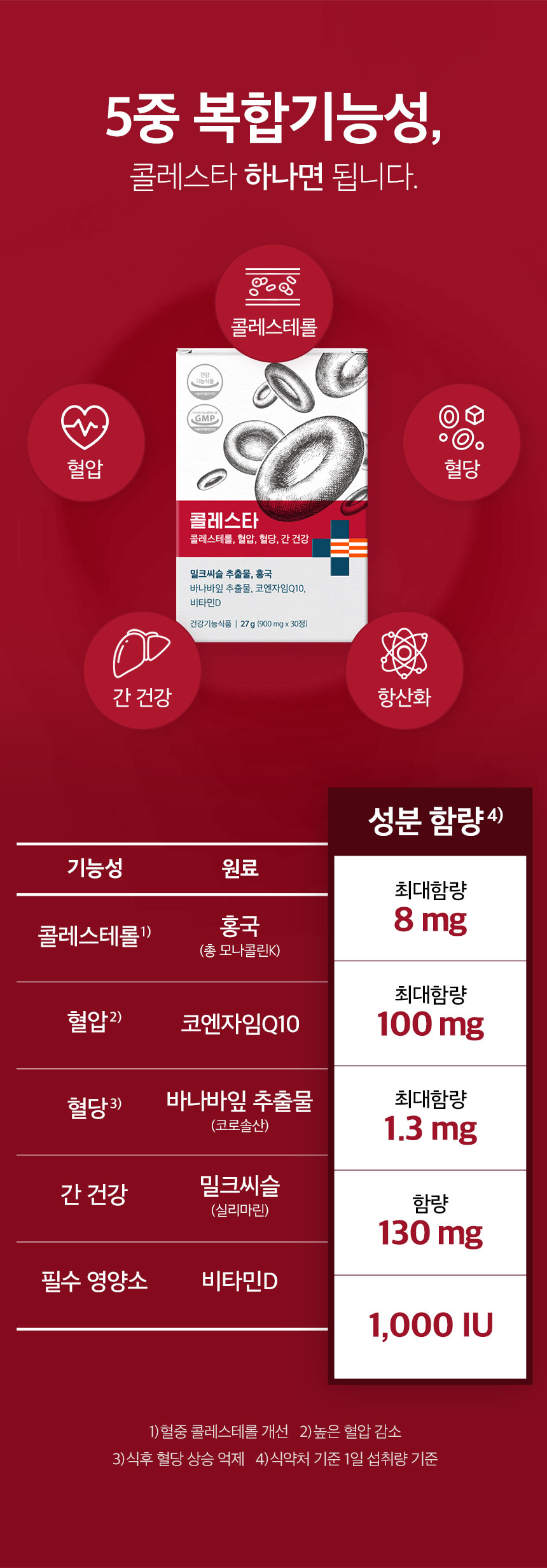 5중 복합기능성, 콜레스타 하나면 됩니다. 콜레스테롤, 혈압, 혈당, 간 건강, 항산화. 콜레스테롤 - 홍국(총 모나콜린K) 최대함량 8 mg. 혈압 - 코엔자임Q10 최대함량 100 mg. 혈당 - 바나바잎 추출물(코로솔산) 최대함량 1.3 mg. 간 건강 - 밀크씨슬(실리마린) 함량 130 mg. 필수 영양소 - 비타민D 1,000 IU.