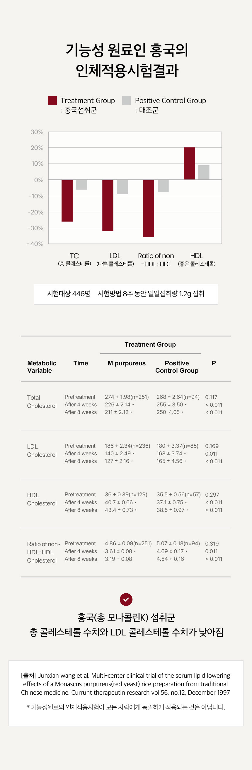기능성 원료인 홍국의 인체적용시험결과. Treatment Group : 홍국섭취군, Positive Control Group : 대조군. TC(총 콜레스테롤), LDL(나쁜 콜레스테롤), Ratio of non-HDL:HDL, HDL(좋은 콜레스테롤). 시험대상 446명, 시험방법 8주 동안 일일섭취량 1.2g 섭취. 홍국(총 모나콜린K) 섭취군 총 콜레스테롤 수치와 LDL 콜레스테롤 수치가 낮아짐.