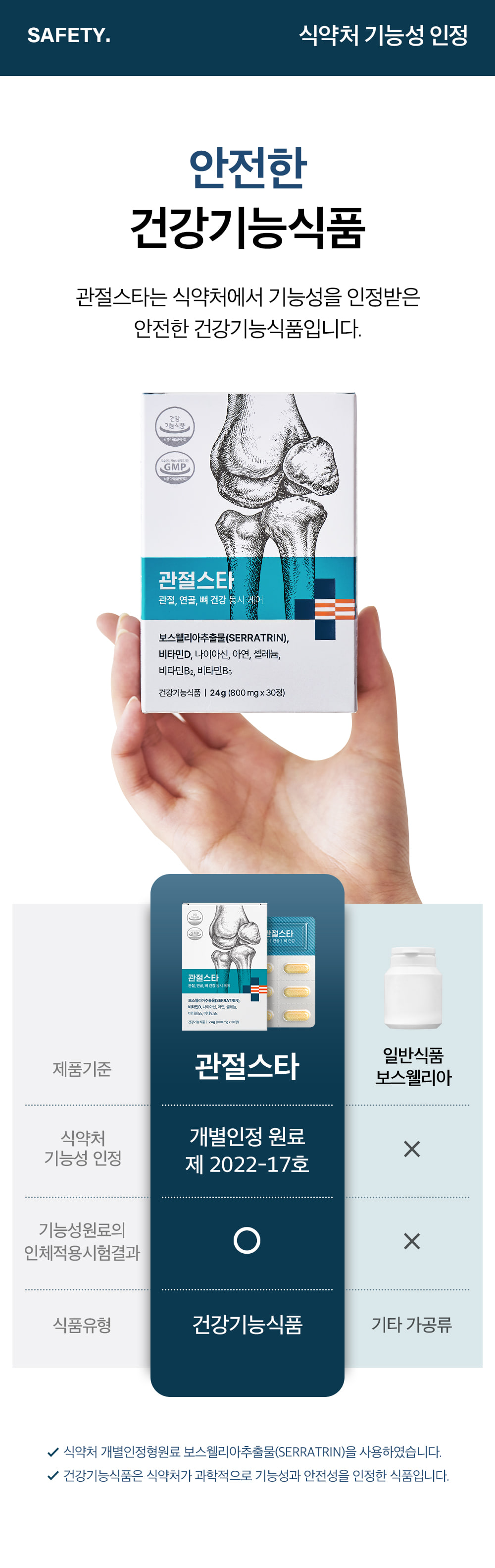 SAFETY. 식약처 기능성 인정. 안전한 건강기능식품. 관절스타는 식약처에서 기능성을 인정받은 안전한 건강기능식품입니다. 제품기준 비교 — 관절스타는 식약처 기능성 인정 개별인정 원료 제 2022-17호, 기능성원료의 인체적용시험결과 O, 식품유형 건강기능식품. 일반식품 보스웰리아는 식약처 기능성 인정 X, 인체적용시험결과 X, 식품유형 기타 가공류. 식약처 개별인정형원료 보스웰리아추출물(SERRATRIN)을 사용하였습니다. 건강기능식품은 식약처가 과학적으로 기능성과 안전성을 인정한 식품입니다.