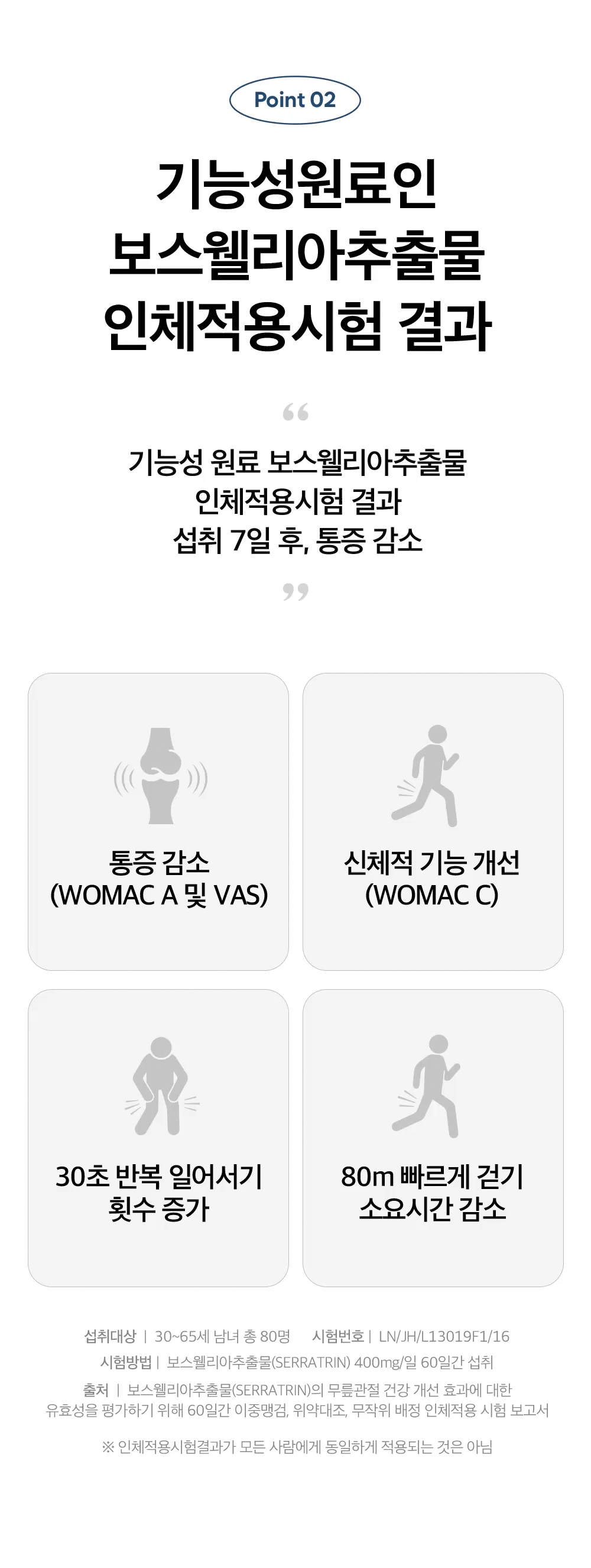 Point 02 기능성원료인 보스웰리아추출물 인체적용시험 결과. 기능성 원료 보스웰리아추출물 인체적용시험 결과 섭취 7일 후, 통증 감소. 통증 감소(WOMAC A 및 VAS), 신체적 기능 개선(WOMAC C), 30초 반복 일어서기 횟수 증가, 80m 빠르게 걷기 소요시간 감소. 섭취대상 30~65세 남녀 총 80명, 시험번호 LN/JH/L13019F1/16, 시험방법 보스웰리아추출물(SERRATRIN) 400mg/일 60일간 섭취.
