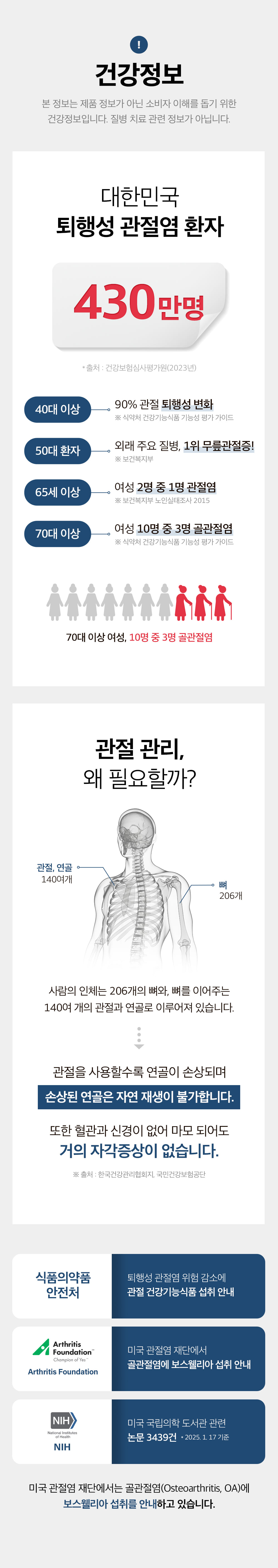 건강정보. 본 정보는 제품 정보가 아닌 소비자 이해를 돕기 위한 건강정보입니다. 질병 치료 관련 정보가 아닙니다. 대한민국 퇴행성 관절염 환자 430만명. 40대 이상 90% 관절 퇴행성 변화. 50대 환자 외래 주요 질병 1위 무릎관절증. 65세 이상 여성 2명 중 1명 관절염. 70대 이상 여성 10명 중 3명 골관절염. 관절 관리, 왜 필요할까? 사람의 인체는 206개의 뼈와, 뼈를 이어주는 140여 개의 관절과 연골로 이루어져 있습니다. 관절을 사용할수록 연골이 손상되며 손상된 연골은 자연 재생이 불가합니다. 또한 혈관과 신경이 없어 마모 되어도 거의 자각증상이 없습니다.