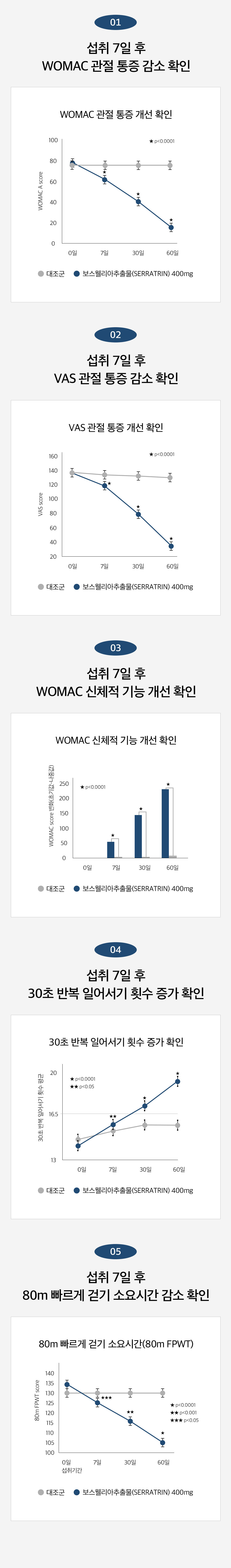 01 섭취 7일 후 WOMAC 관절 통증 감소 확인. 02 섭취 7일 후 VAS 관절 통증 감소 확인. 03 섭취 7일 후 WOMAC 신체적 기능 개선 확인. 04 섭취 7일 후 30초 반복 일어서기 횟수 증가 확인. 05 섭취 7일 후 80m 빠르게 걷기 소요시간 감소 확인. 대조군과 보스웰리아추출물(SERRATRIN) 400mg 비교 그래프.