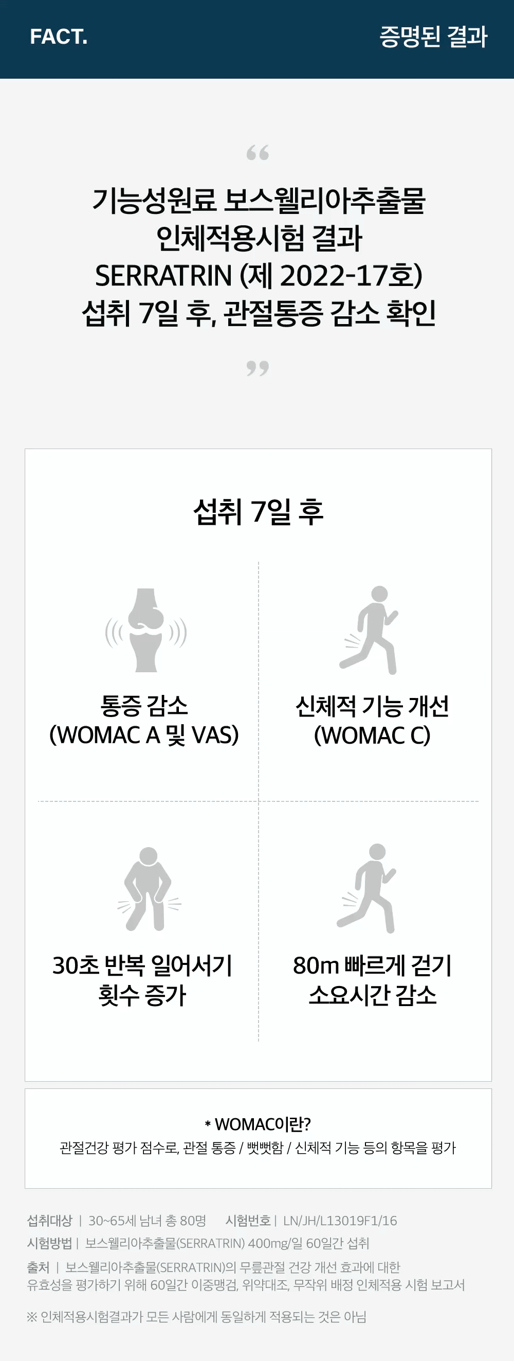 FACT. 증명된 결과. 기능성원료 보스웰리아추출물 인체적용시험 결과 SERRATRIN (제 2022-17호) 섭취 7일 후, 관절통증 감소 확인. 섭취 7일 후 통증 감소(WOMAC A 및 VAS), 신체적 기능 개선(WOMAC C), 30초 반복 일어서기 횟수 증가, 80m 빠르게 걷기 소요시간 감소. WOMAC이란? 관절건강 평가 점수로, 관절 통증 / 뻣뻣함 / 신체적 기능 등의 항목을 평가. 섭취대상 30~65세 남녀 총 80명, 시험번호 LN/JH/L13019F1/16, 시험방법 보스웰리아추출물(SERRATRIN) 400mg/일 60일간 섭취.