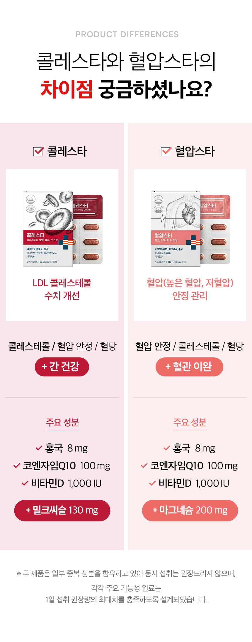 PRODUCT DIFFERENCES. 콜레스타와 혈압스타의 차이점 궁금하셨나요? 콜레스타 — LDL 콜레스테롤 수치 개선. 콜레스테롤 / 혈압 안정 / 혈당 + 간 건강. 주요 성분 홍국 8 mg, 코엔자임Q10 100 mg, 비타민D 1,000 IU + 밀크씨슬 130 mg. 혈압스타 — 혈압(높은 혈압, 저혈압) 안정 관리. 혈압 안정 / 콜레스테롤 / 혈당 + 혈관 이완. 주요 성분 홍국 8 mg, 코엔자임Q10 100 mg, 비타민D 1,000 IU + 마그네슘 200 mg.