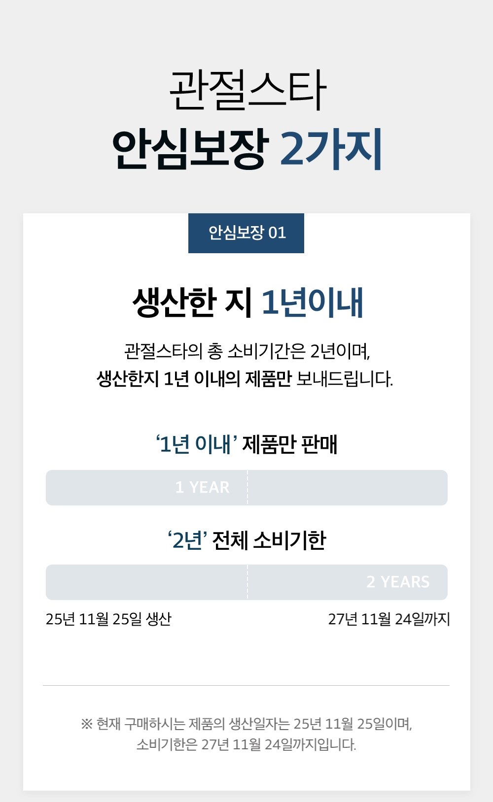 관절스타 안심보장 2가지. 안심보장 01 생산한 지 1년이내. 관절스타의 총 소비기간은 2년이며, 생산한지 1년 이내의 제품만 보내드립니다. '1년 이내' 제품만 판매, '2년' 전체 소비기한. 25년 11월 25일 생산, 27년 11월 24일까지.