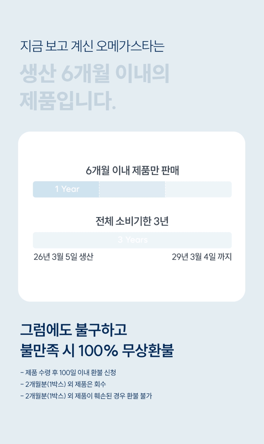 지금 보고 계신 오메가스타는 생산 6개월 이내의 제품입니다. 6개월 이내 제품만 판매. 전체 소비기한 3년. 26년 3월 5일 생산, 29년 3월 4일 까지. 그럼에도 불구하고 불만족 시 100% 무상환불.