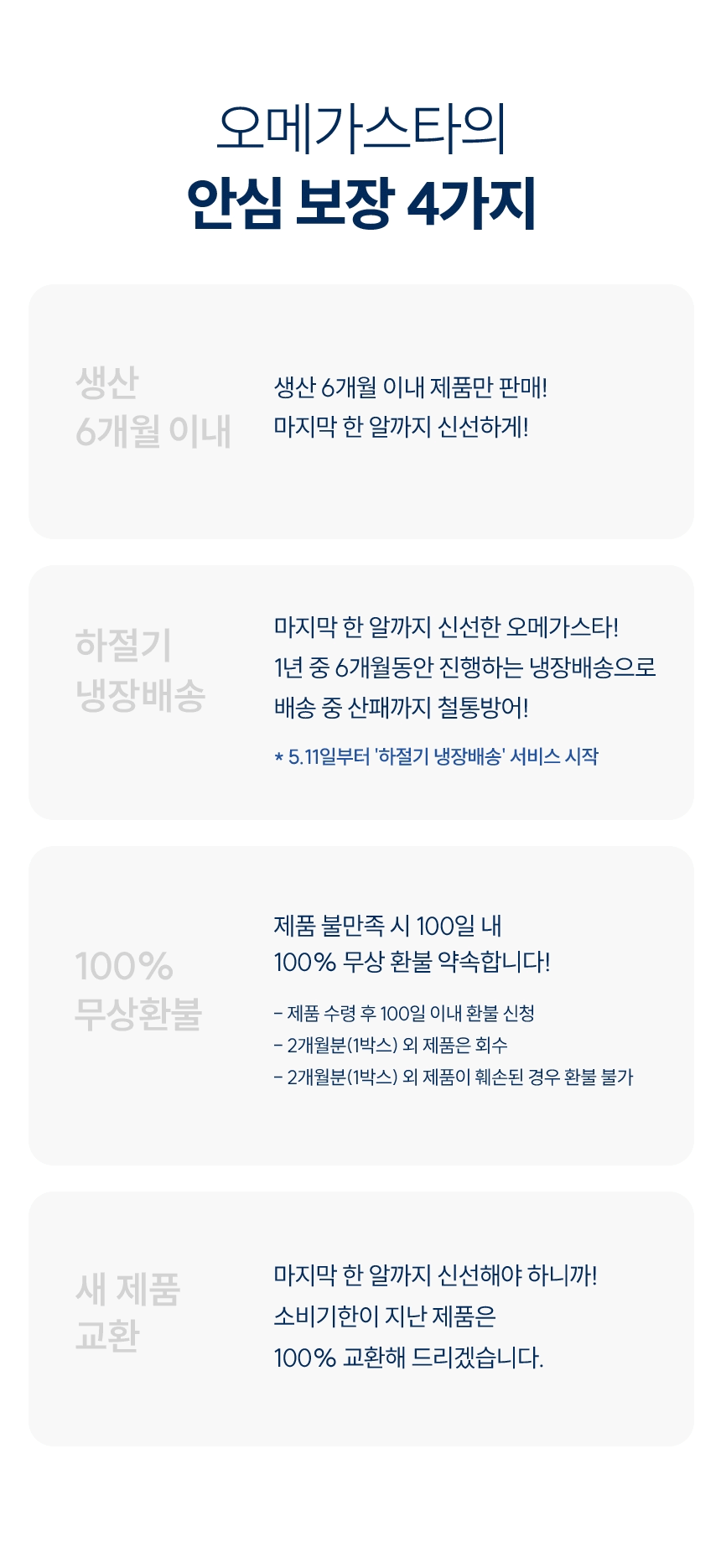 오메가스타의 안심 보장 4가지. 생산 6개월 이내, 하절기 냉장배송 5월~10월, 100% 무상환불, 새 제품 교환.