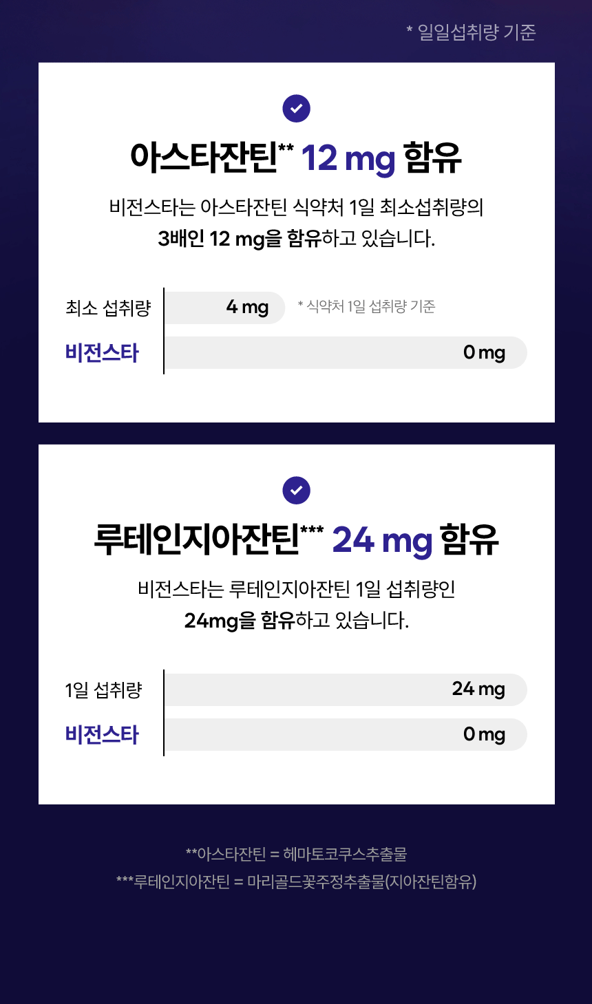 일일섭취량 기준. 아스타잔틴 12 mg 함유. 비전스타는 아스타잔틴 식약처 1일 최소섭취량의 3배인 12 mg을 함유하고 있습니다. 최소 섭취량 4 mg (식약처 1일 섭취량 기준), 비전스타 12 mg. 루테인지아잔틴 24 mg 함유. 비전스타는 루테인지아잔틴 1일 섭취량인 24mg을 함유하고 있습니다. 1일 섭취량 24 mg, 비전스타 24 mg. 아스타잔틴 = 헤마토코쿠스추출물. 루테인지아잔틴 = 마리골드꽃주정추출물(지아잔틴함유).