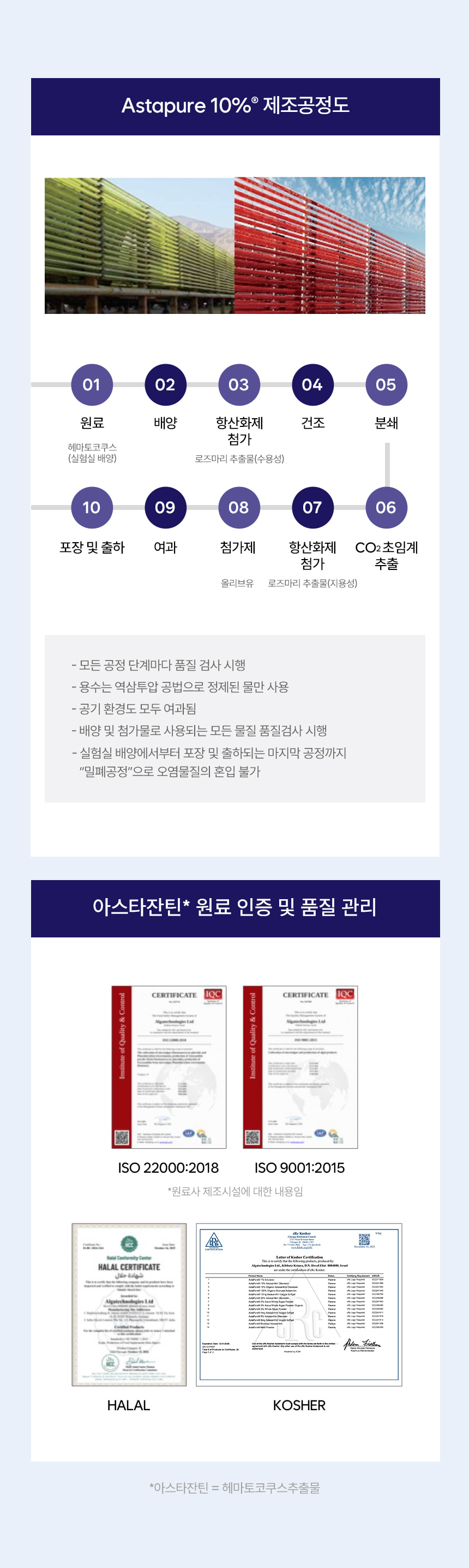 Astapure 10% 제조공정도. 01 원료 헤마토코쿠스(실험실 배양), 02 배양, 03 항산화제 첨가 로즈마리 추출물(수용성), 04 건조, 05 분쇄, 06 CO2 초임계 추출, 07 항산화제 첨가 로즈마리 추출물(지용성), 08 첨가제 올리브유, 09 여과, 10 포장 및 출하. 모든 공정 단계마다 품질 검사 시행. 용수는 역삼투압 공법으로 정제된 물만 사용. 공기 환경도 모두 여과됨. 배양 및 첨가물로 사용되는 모든 물질 품질검사 시행. 실험실 배양에서부터 포장 및 출하되는 마지막 공정까지 밀폐공정으로 오염물질의 혼입 불가. 아스타잔틴 원료 인증 및 품질 관리 — ISO 22000:2018, ISO 9001:2015, HALAL, KOSHER. 원료사 제조시설에 대한 내용임. 아스타잔틴 = 헤마토코쿠스추출물.