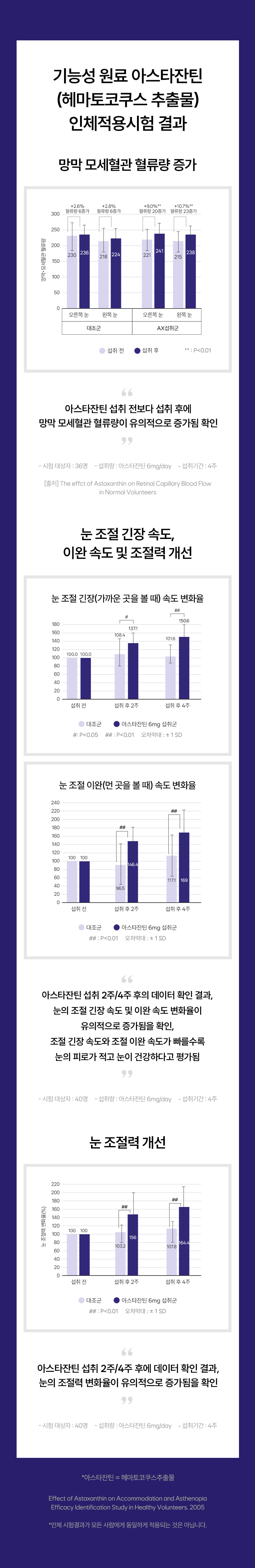 기능성 원료 아스타잔틴(헤마토코쿠스 추출물) 인체적용시험 결과. 망막 모세혈관 혈류량 증가. 대조군 오른쪽 눈 230에서 236 +2.6% 혈류량 6증가, 왼쪽 눈 218에서 224 +2.8% 혈류량 6증가. AX섭취군 오른쪽 눈 221에서 241 +9.0% 혈류량 20증가, 왼쪽 눈 215에서 238 +10.7% 혈류량 23증가. 아스타잔틴 섭취 전보다 섭취 후에 망막 모세혈관 혈류량이 유의적으로 증가됨 확인. 시험 대상자 36명, 섭취량 아스타잔틴 6mg/day, 섭취기간 4주. 눈 조절 긴장 속도, 이완 속도 및 조절력 개선. 아스타잔틴 섭취 2주/4주 후의 데이터 확인 결과, 눈의 조절 긴장 속도 및 이완 속도 변화율이 유의적으로 증가됨을 확인. 눈 조절력 개선. 아스타잔틴 = 헤마토코쿠스추출물.
