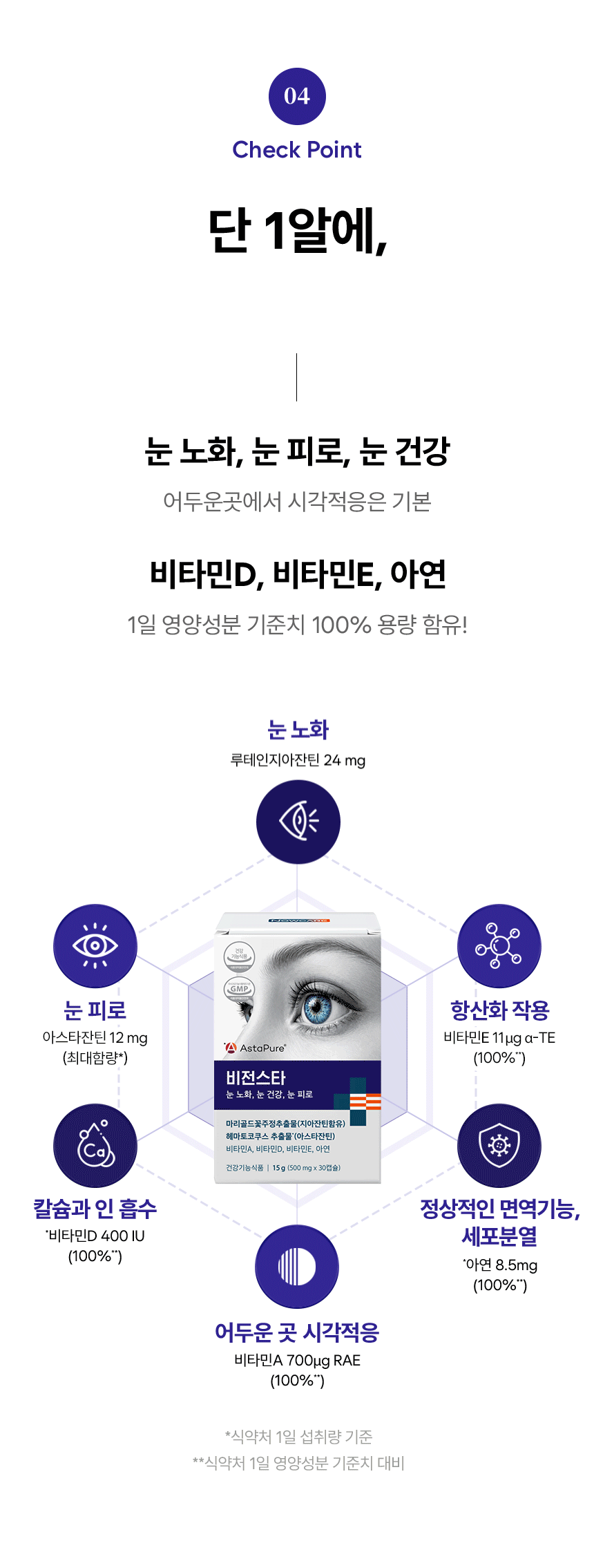 04 Check Point. 단 1알에, 6중 복합 기능성! 눈 노화, 눈 피로, 눈 건강 — 어두운곳에서 시각적응은 기본. 비타민D, 비타민E, 아연 — 1일 영양성분 기준치 100% 용량 함유! 식약처 1일 섭취량 기준. 식약처 1일 영양성분 기준치 대비.