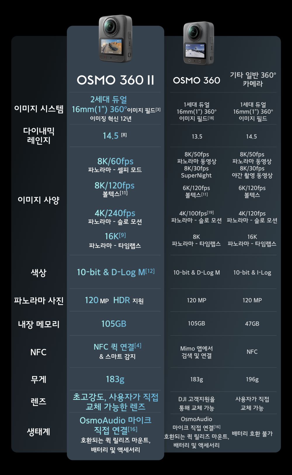 DJI 오즈모360 II (Osmo 360 II)와 1세대 Osmo 360 사양 비교
